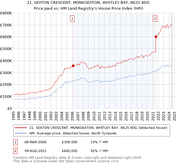 21, SEATON CRESCENT, MONKSEATON, WHITLEY BAY, NE25 8DG: Price paid vs HM Land Registry's House Price Index