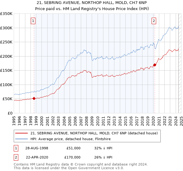 21, SEBRING AVENUE, NORTHOP HALL, MOLD, CH7 6NP: Price paid vs HM Land Registry's House Price Index