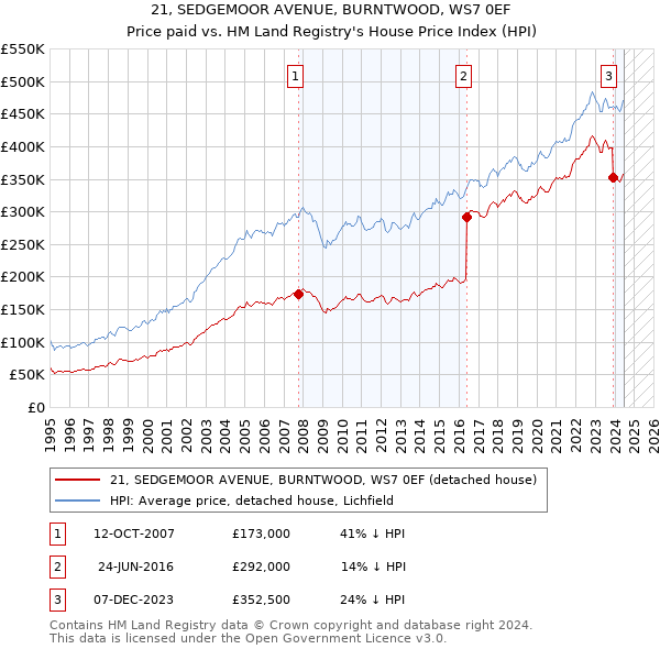 21, SEDGEMOOR AVENUE, BURNTWOOD, WS7 0EF: Price paid vs HM Land Registry's House Price Index