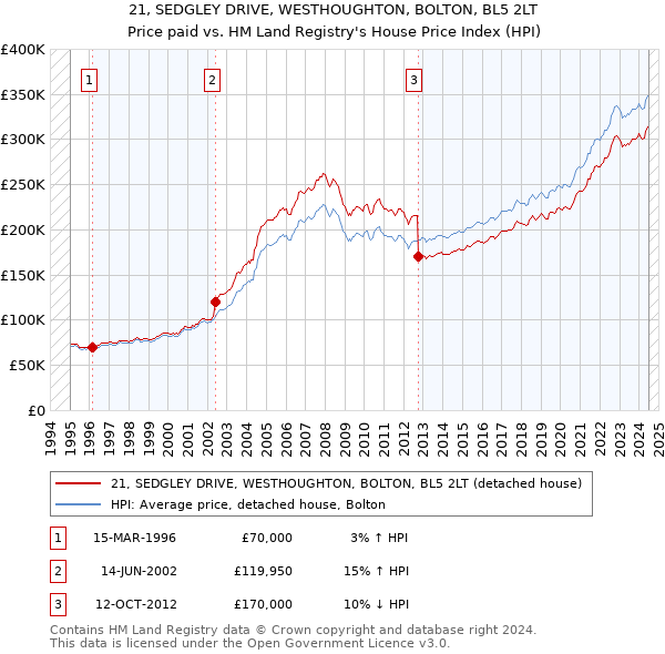 21, SEDGLEY DRIVE, WESTHOUGHTON, BOLTON, BL5 2LT: Price paid vs HM Land Registry's House Price Index