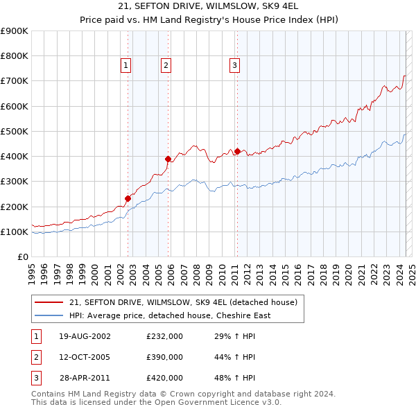 21, SEFTON DRIVE, WILMSLOW, SK9 4EL: Price paid vs HM Land Registry's House Price Index