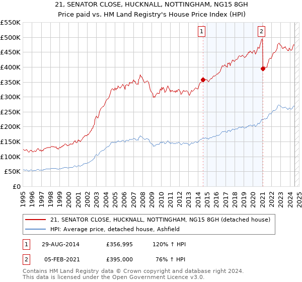 21, SENATOR CLOSE, HUCKNALL, NOTTINGHAM, NG15 8GH: Price paid vs HM Land Registry's House Price Index