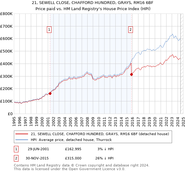 21, SEWELL CLOSE, CHAFFORD HUNDRED, GRAYS, RM16 6BF: Price paid vs HM Land Registry's House Price Index