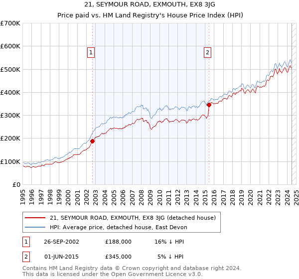 21, SEYMOUR ROAD, EXMOUTH, EX8 3JG: Price paid vs HM Land Registry's House Price Index