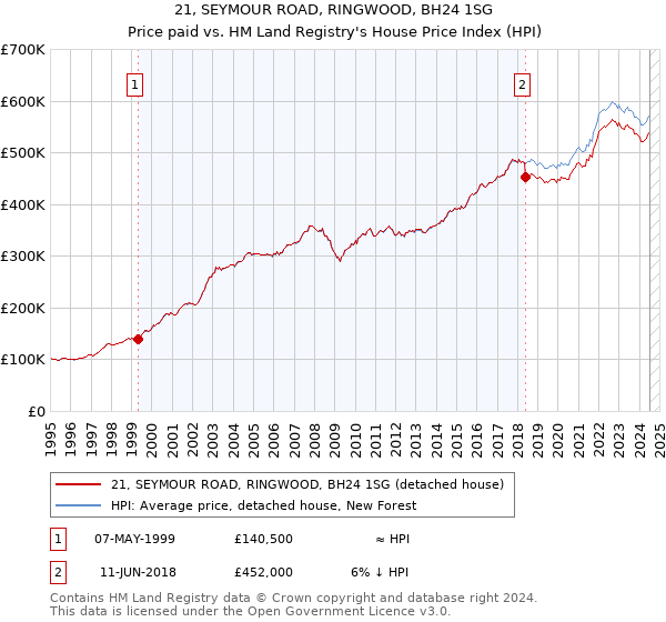 21, SEYMOUR ROAD, RINGWOOD, BH24 1SG: Price paid vs HM Land Registry's House Price Index