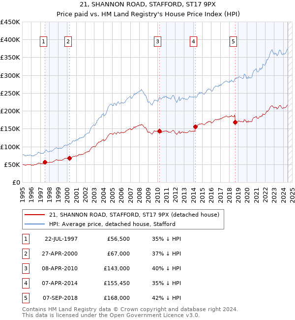 21, SHANNON ROAD, STAFFORD, ST17 9PX: Price paid vs HM Land Registry's House Price Index