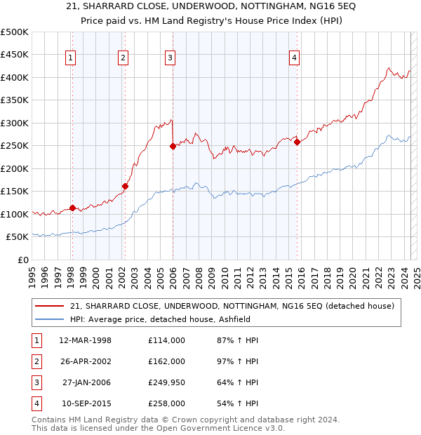 21, SHARRARD CLOSE, UNDERWOOD, NOTTINGHAM, NG16 5EQ: Price paid vs HM Land Registry's House Price Index