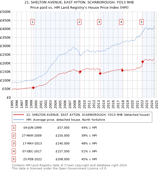 21, SHELTON AVENUE, EAST AYTON, SCARBOROUGH, YO13 9HB: Price paid vs HM Land Registry's House Price Index