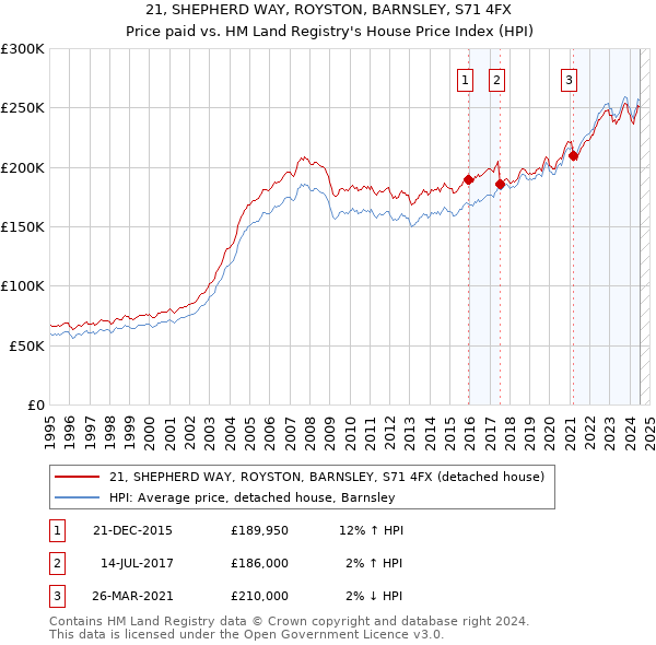 21, SHEPHERD WAY, ROYSTON, BARNSLEY, S71 4FX: Price paid vs HM Land Registry's House Price Index