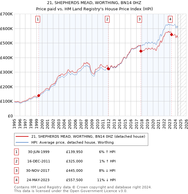 21, SHEPHERDS MEAD, WORTHING, BN14 0HZ: Price paid vs HM Land Registry's House Price Index