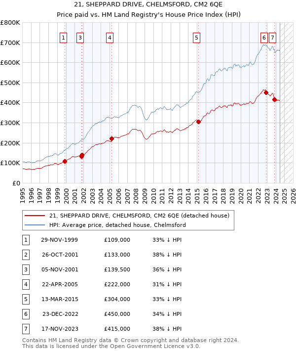 21, SHEPPARD DRIVE, CHELMSFORD, CM2 6QE: Price paid vs HM Land Registry's House Price Index