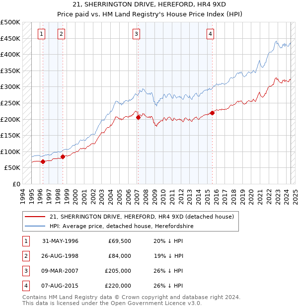 21, SHERRINGTON DRIVE, HEREFORD, HR4 9XD: Price paid vs HM Land Registry's House Price Index