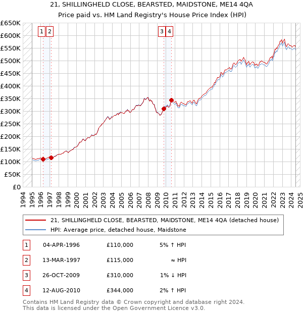 21, SHILLINGHELD CLOSE, BEARSTED, MAIDSTONE, ME14 4QA: Price paid vs HM Land Registry's House Price Index