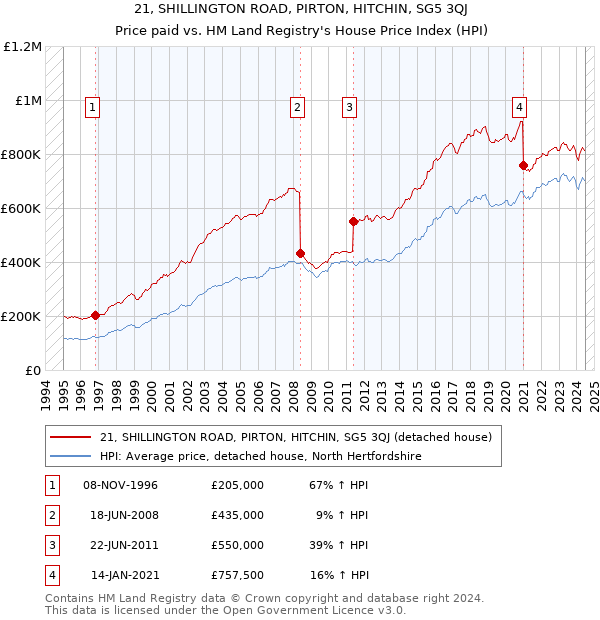 21, SHILLINGTON ROAD, PIRTON, HITCHIN, SG5 3QJ: Price paid vs HM Land Registry's House Price Index