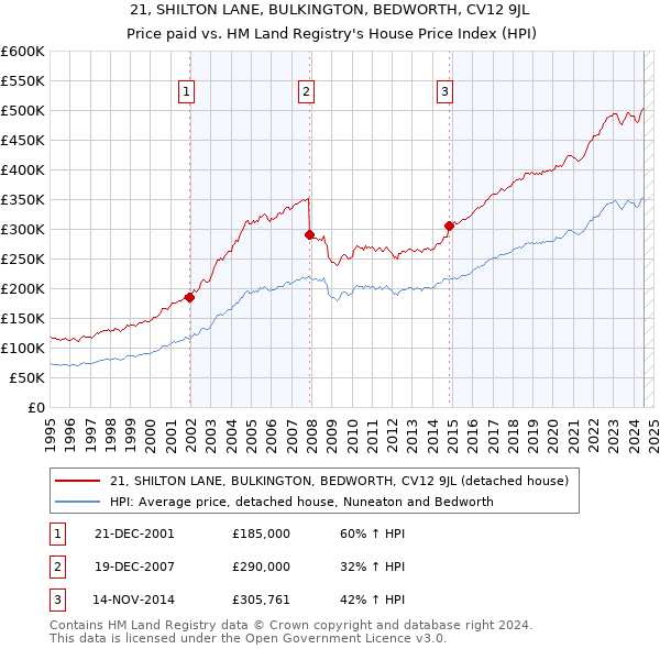 21, SHILTON LANE, BULKINGTON, BEDWORTH, CV12 9JL: Price paid vs HM Land Registry's House Price Index