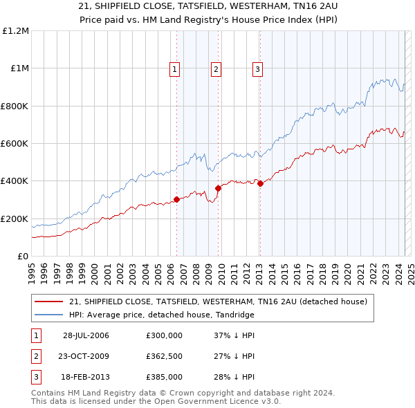 21, SHIPFIELD CLOSE, TATSFIELD, WESTERHAM, TN16 2AU: Price paid vs HM Land Registry's House Price Index