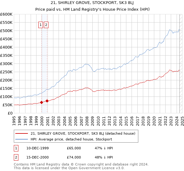 21, SHIRLEY GROVE, STOCKPORT, SK3 8LJ: Price paid vs HM Land Registry's House Price Index