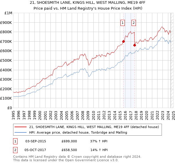 21, SHOESMITH LANE, KINGS HILL, WEST MALLING, ME19 4FF: Price paid vs HM Land Registry's House Price Index