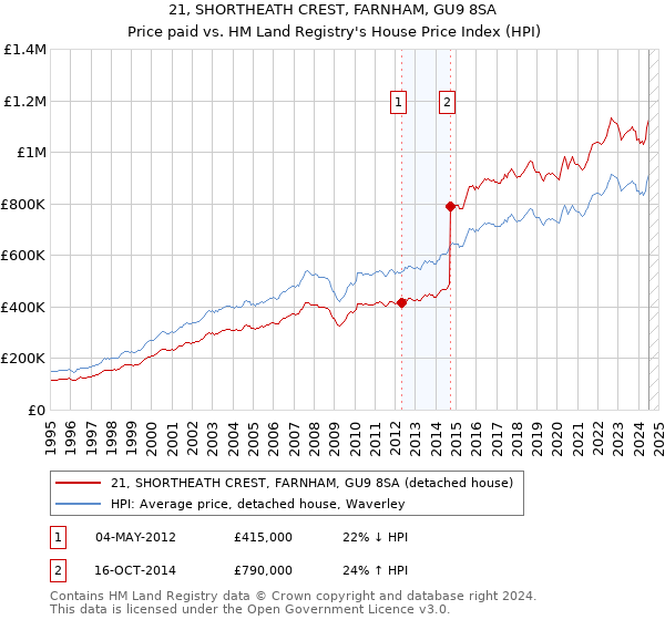 21, SHORTHEATH CREST, FARNHAM, GU9 8SA: Price paid vs HM Land Registry's House Price Index