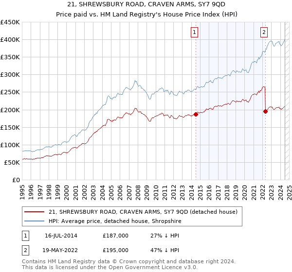 21, SHREWSBURY ROAD, CRAVEN ARMS, SY7 9QD: Price paid vs HM Land Registry's House Price Index