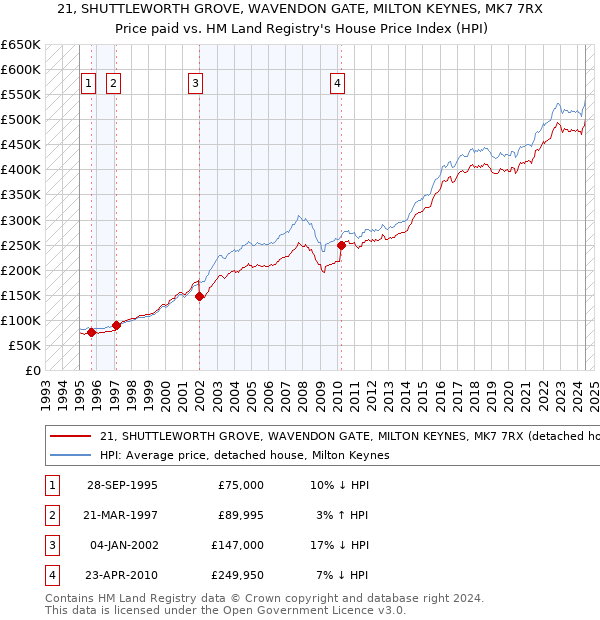 21, SHUTTLEWORTH GROVE, WAVENDON GATE, MILTON KEYNES, MK7 7RX: Price paid vs HM Land Registry's House Price Index