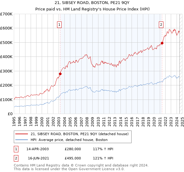 21, SIBSEY ROAD, BOSTON, PE21 9QY: Price paid vs HM Land Registry's House Price Index