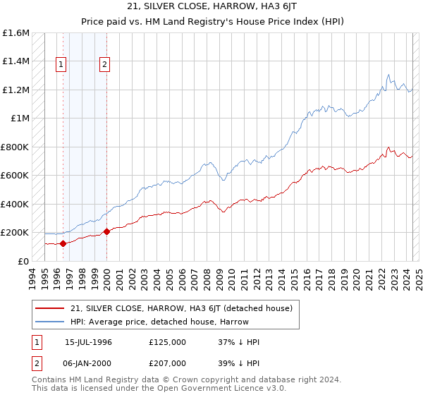 21, SILVER CLOSE, HARROW, HA3 6JT: Price paid vs HM Land Registry's House Price Index