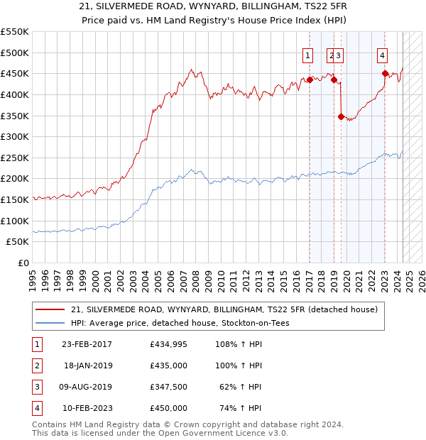 21, SILVERMEDE ROAD, WYNYARD, BILLINGHAM, TS22 5FR: Price paid vs HM Land Registry's House Price Index