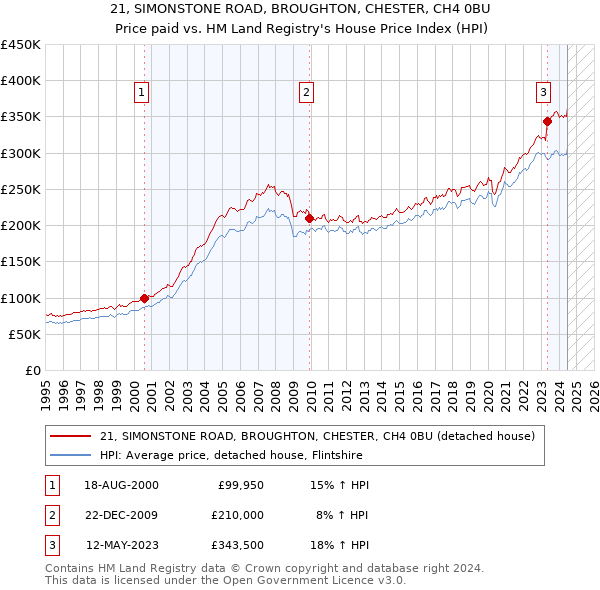 21, SIMONSTONE ROAD, BROUGHTON, CHESTER, CH4 0BU: Price paid vs HM Land Registry's House Price Index