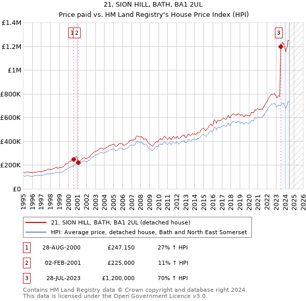 21, SION HILL, BATH, BA1 2UL: Price paid vs HM Land Registry's House Price Index