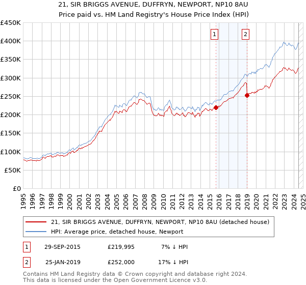 21, SIR BRIGGS AVENUE, DUFFRYN, NEWPORT, NP10 8AU: Price paid vs HM Land Registry's House Price Index