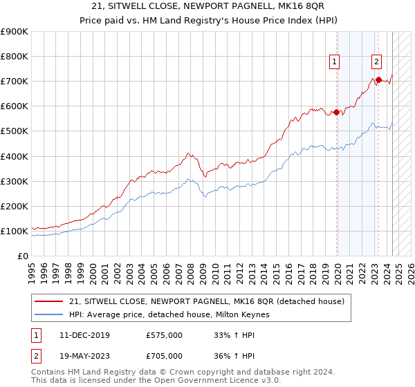 21, SITWELL CLOSE, NEWPORT PAGNELL, MK16 8QR: Price paid vs HM Land Registry's House Price Index