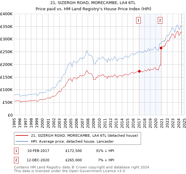 21, SIZERGH ROAD, MORECAMBE, LA4 6TL: Price paid vs HM Land Registry's House Price Index