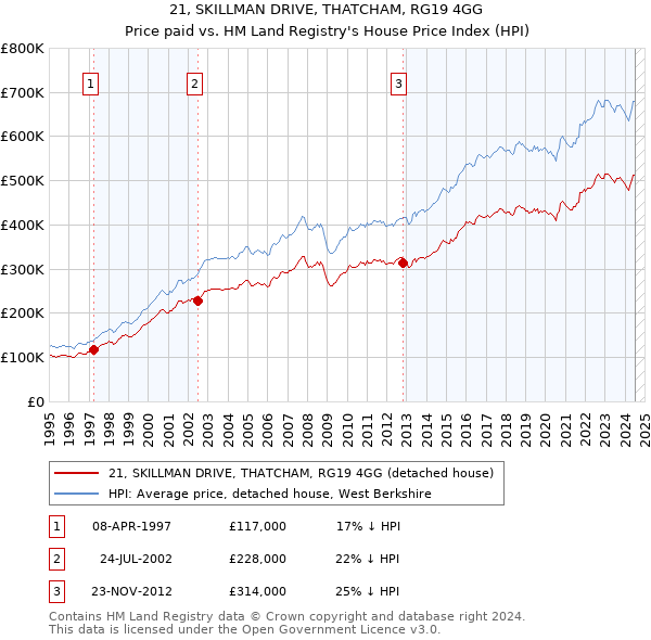 21, SKILLMAN DRIVE, THATCHAM, RG19 4GG: Price paid vs HM Land Registry's House Price Index