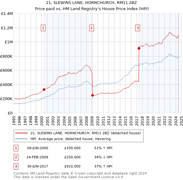 21, SLEWINS LANE, HORNCHURCH, RM11 2BZ: Price paid vs HM Land Registry's House Price Index