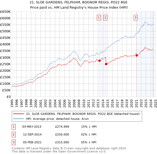 21, SLOE GARDENS, FELPHAM, BOGNOR REGIS, PO22 8GE: Price paid vs HM Land Registry's House Price Index