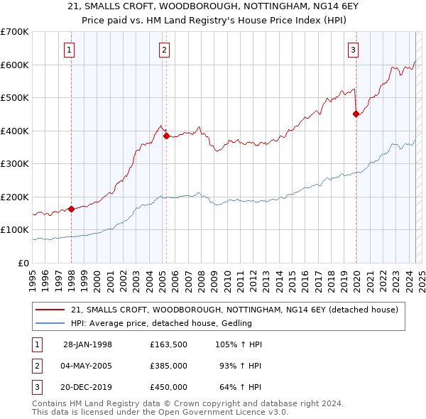 21, SMALLS CROFT, WOODBOROUGH, NOTTINGHAM, NG14 6EY: Price paid vs HM Land Registry's House Price Index