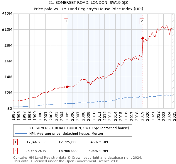 21, SOMERSET ROAD, LONDON, SW19 5JZ: Price paid vs HM Land Registry's House Price Index