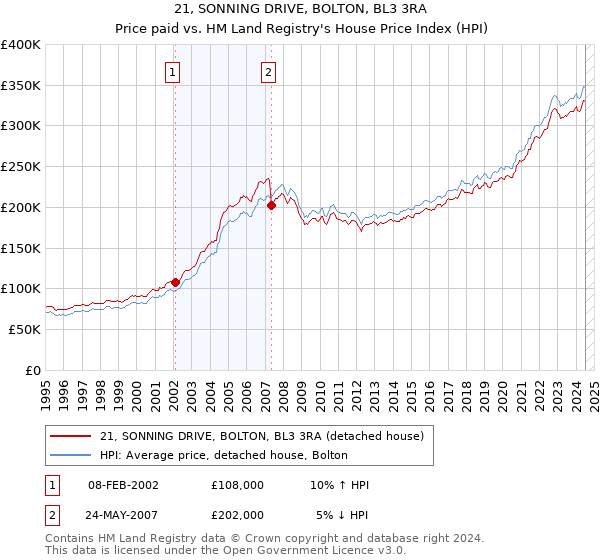 21, SONNING DRIVE, BOLTON, BL3 3RA: Price paid vs HM Land Registry's House Price Index