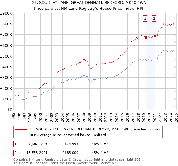 21, SOUDLEY LANE, GREAT DENHAM, BEDFORD, MK40 4WN: Price paid vs HM Land Registry's House Price Index