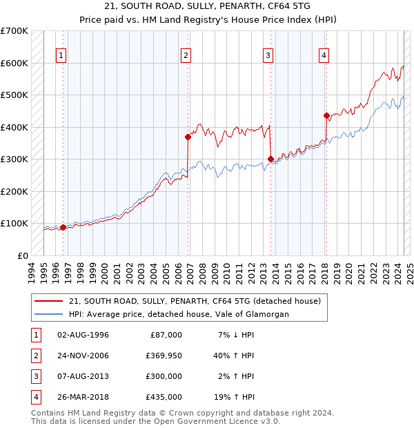 21, SOUTH ROAD, SULLY, PENARTH, CF64 5TG: Price paid vs HM Land Registry's House Price Index