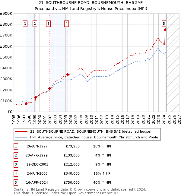 21, SOUTHBOURNE ROAD, BOURNEMOUTH, BH6 5AE: Price paid vs HM Land Registry's House Price Index