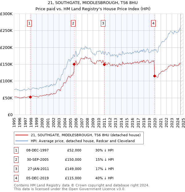 21, SOUTHGATE, MIDDLESBROUGH, TS6 8HU: Price paid vs HM Land Registry's House Price Index