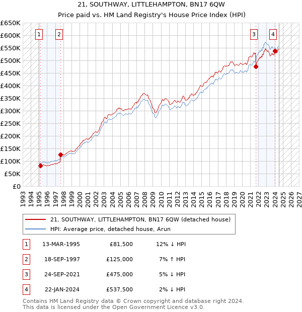 21, SOUTHWAY, LITTLEHAMPTON, BN17 6QW: Price paid vs HM Land Registry's House Price Index