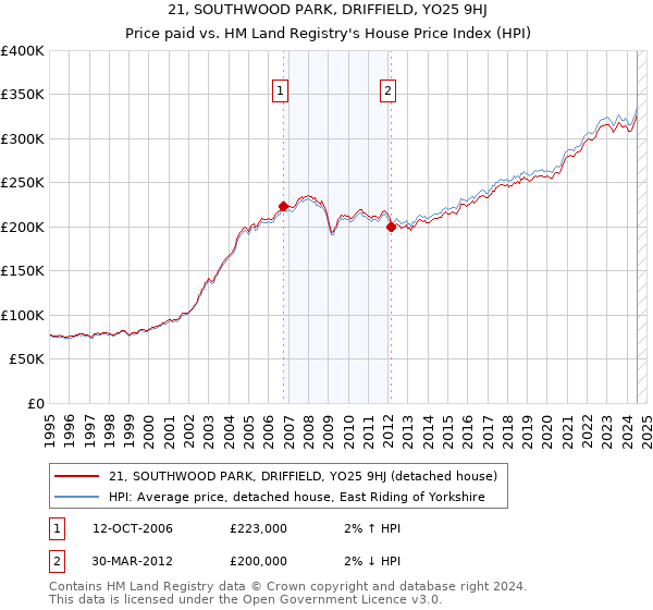 21, SOUTHWOOD PARK, DRIFFIELD, YO25 9HJ: Price paid vs HM Land Registry's House Price Index