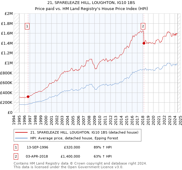 21, SPARELEAZE HILL, LOUGHTON, IG10 1BS: Price paid vs HM Land Registry's House Price Index