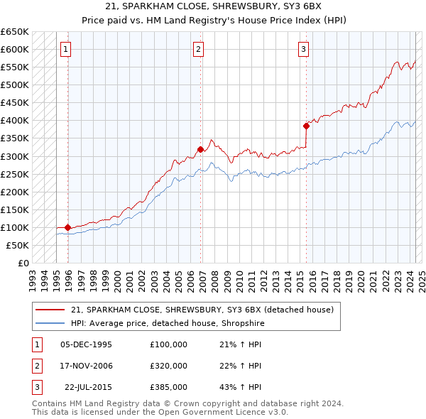 21, SPARKHAM CLOSE, SHREWSBURY, SY3 6BX: Price paid vs HM Land Registry's House Price Index