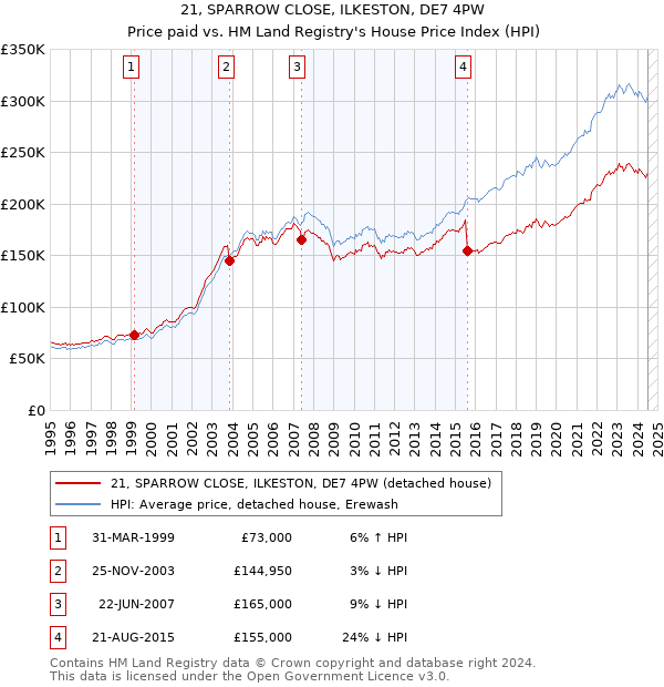 21, SPARROW CLOSE, ILKESTON, DE7 4PW: Price paid vs HM Land Registry's House Price Index