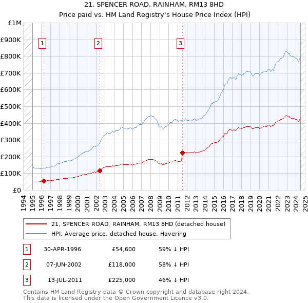 21, SPENCER ROAD, RAINHAM, RM13 8HD: Price paid vs HM Land Registry's House Price Index