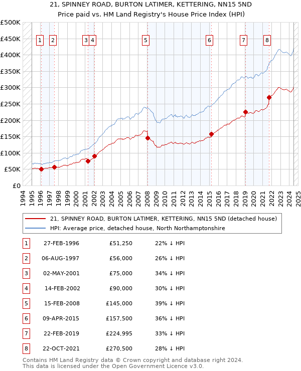 21, SPINNEY ROAD, BURTON LATIMER, KETTERING, NN15 5ND: Price paid vs HM Land Registry's House Price Index